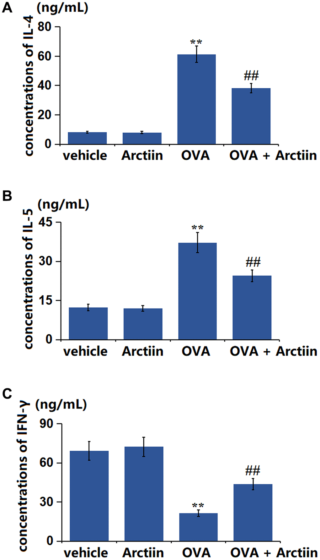 Arctiin mitigated the disbalance of Th1/Th2 factors in the lung tissues. C57BL/6 mice were divided into four groups: vehicle, Arctiin, OVA, and OVA+ Arctiin (10 mg/kg). (A) The concentrations of IL-4; (B) The concentrations of IL-5; (C) The levels of IFN-γ (n = 12, **P ##P 
