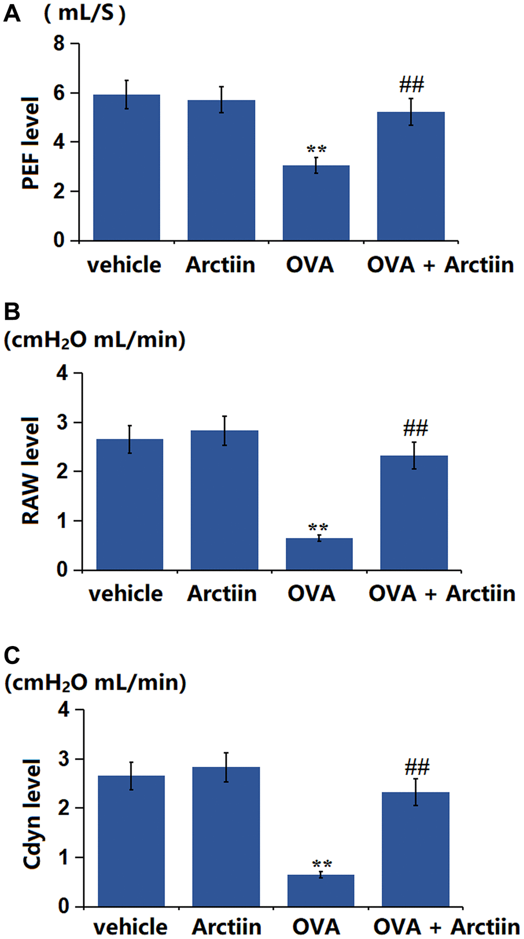 Arctiin improved OVA-induced impairment in lung function. C57BL/6 mice were divided into four groups: vehicle, Arctiin, OVA, and OVA+ Arctiin. (A) PEF; (B) RAW; (C) Cdyn level (n = 12, **P ##P 