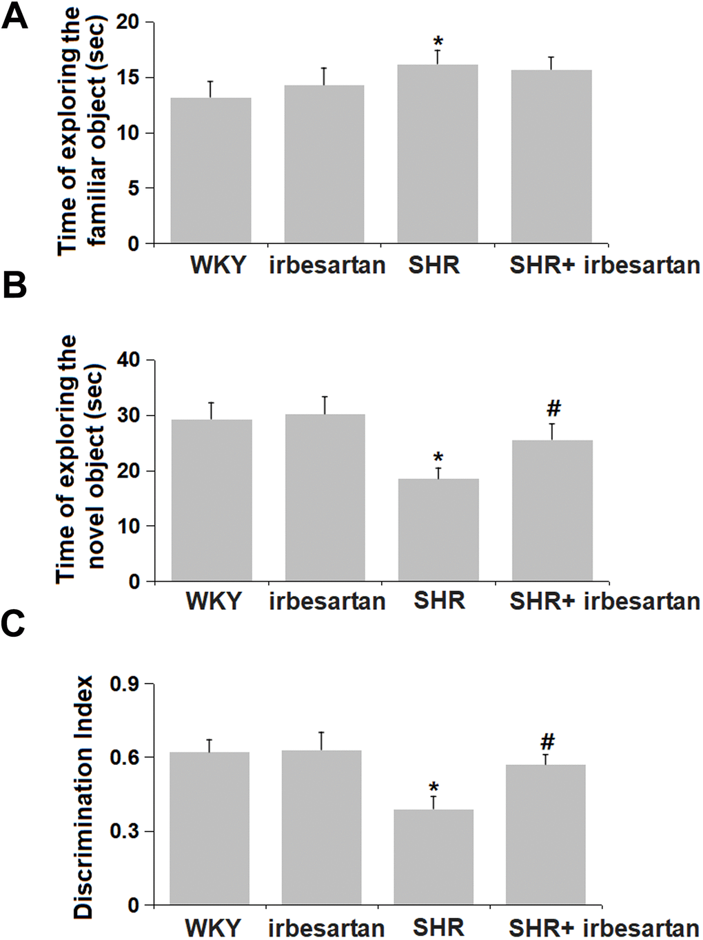 Effect of Irbesartan on object recognition task (ORT) in SHR rats. (A) Time of exploring the familiar object. (B) Time of exploring the novel object. (C) Discrimination Index (n=6, *, P